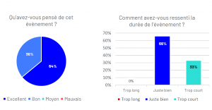 Enquête de satisfaction SEFAS FORUM 2025. 100% des participants ont trouvé l'évènement bon voire excellent.